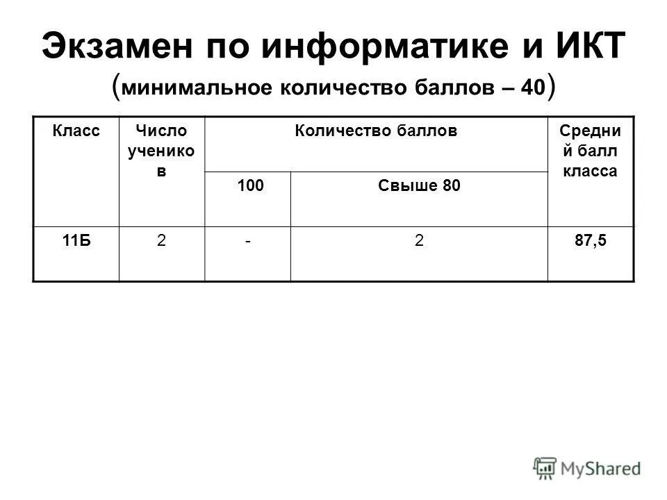 Промежуточная аттестация в 11 классе