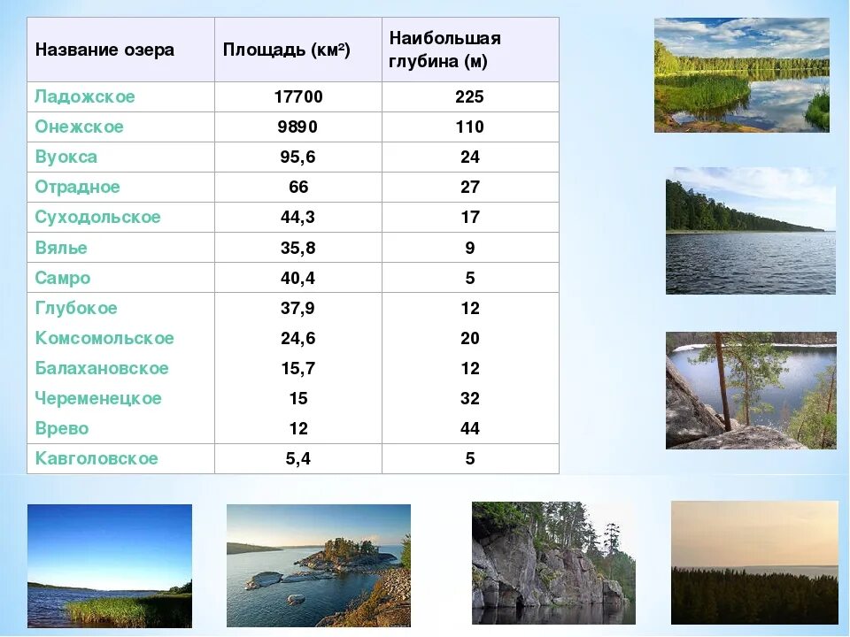 Название озер. Таблица озера. Название озёр в России. Имена озер.