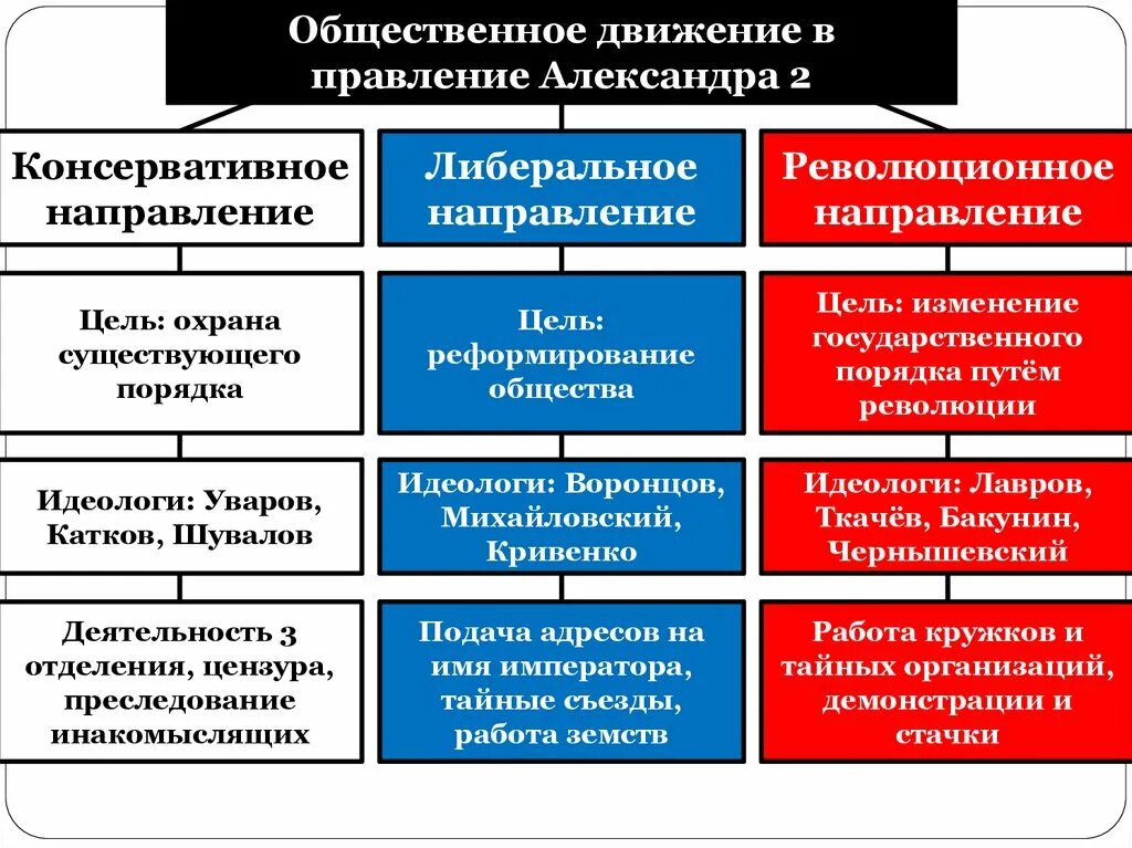 Консервативное общественное движение при александре 2