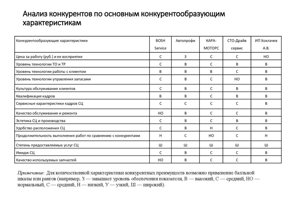 Сравнительный анализ конкурентов + характеристика. Параметры анализа конкурентов. Анализ конкурентов одежды таблица. Анализ конкурентов отели таблица. Анализ сравнение конкурентов