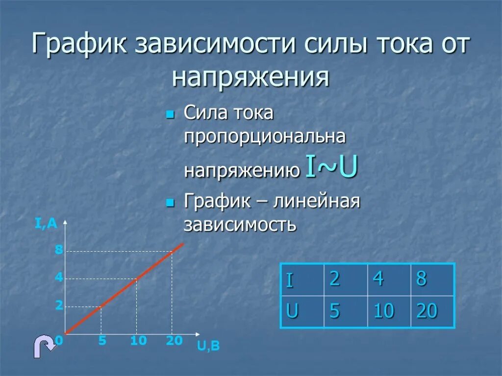 От каких факторов зависит сила тока. Зависимость силы тока от напряжения. График зависимости силы тока от напряжения. Графики зависимости силы тока. График зависимости силы тока i от напряжения u.