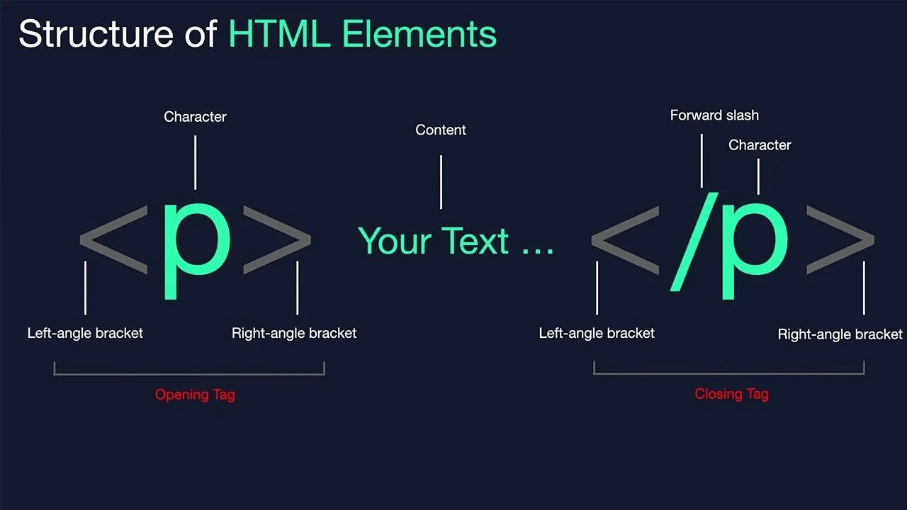 Элементы html. All html elements. Html structure tags. For элемент html. Элементы html5