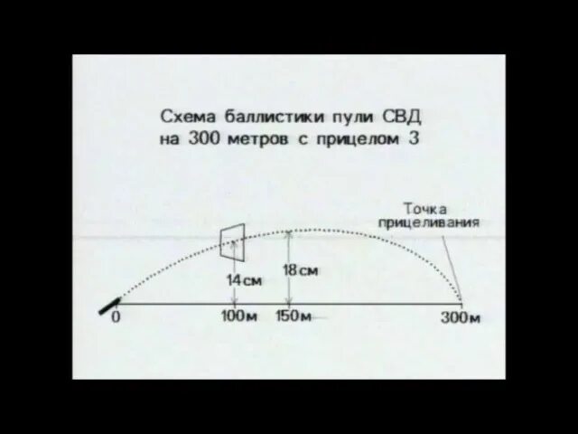 Полет пули свд. Баллистические таблицы СВД ПСО-1. Деривация пули 7.62 СВД таблица. Схема баллистики пули СВД. Баллистика снайперской стрельбы схема.