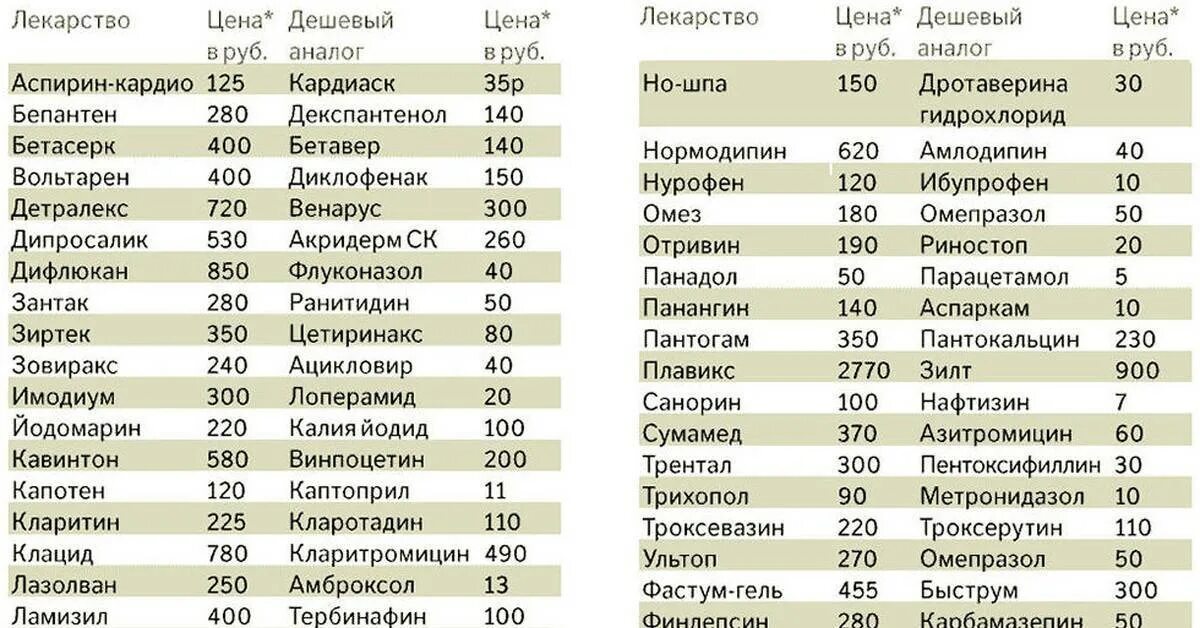 Аналоги лекарств. Дешевые лекарства. Аналоги лекарств дешевые. Дешёвые аналоги дорогих лекарств.