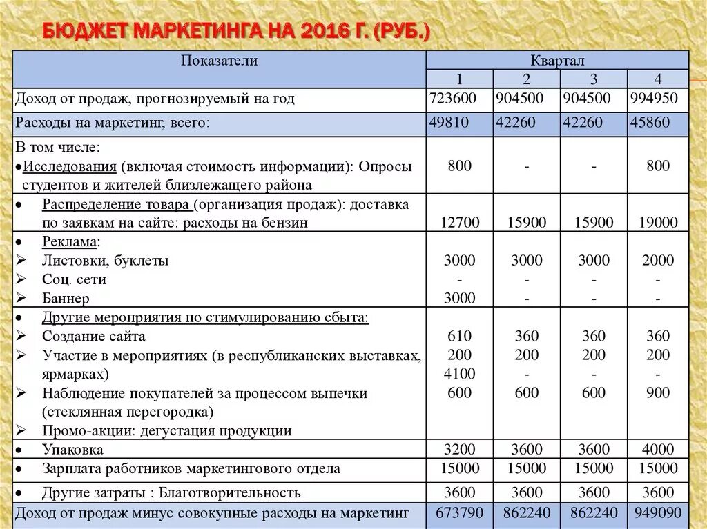 Бюджет отдела маркетинга. Затраты на маркетинг таблица. Бюджет маркетинговых мероприятий. Смета расходов на маркетинг. План по продажам выручка