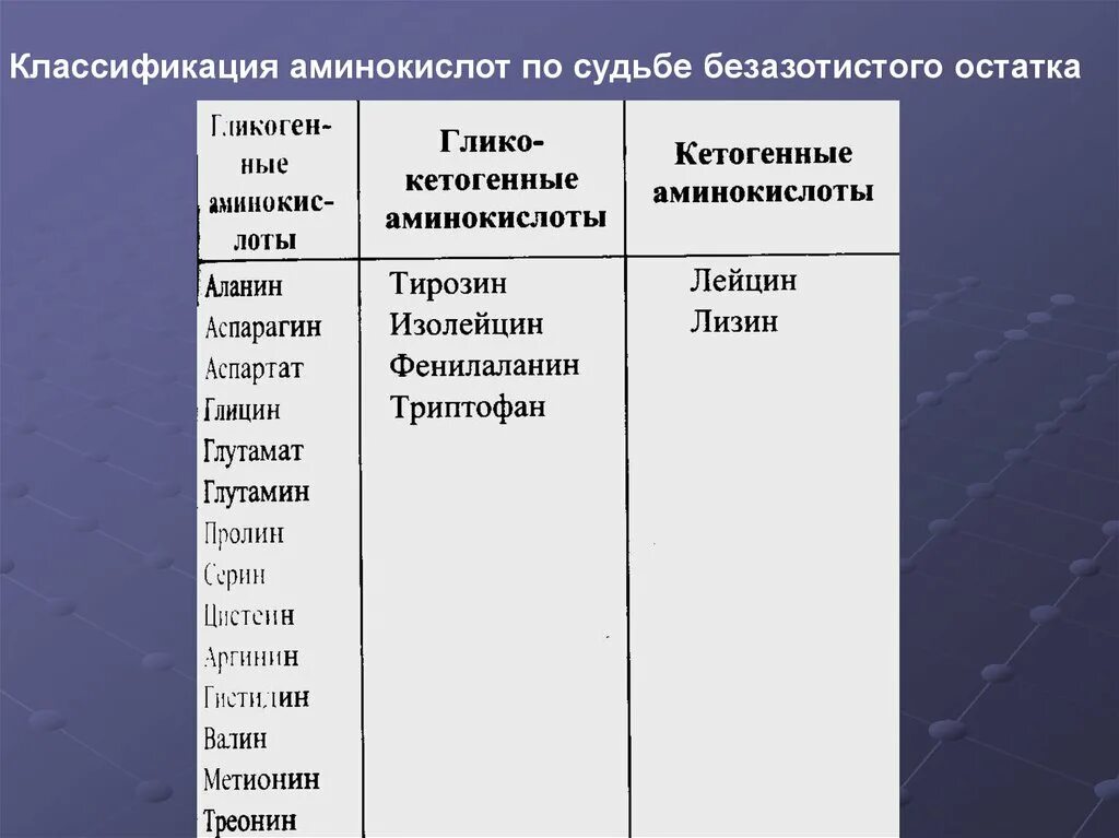 Гликогенные и кетогенные аминокислоты. Группы аминокислот по судьбе безазотистого остатка. Судьба безазотистого остатка аминокислот. Классификация аминокислот кетогенные. Пути обмена безазотистого остатка аминокислот.