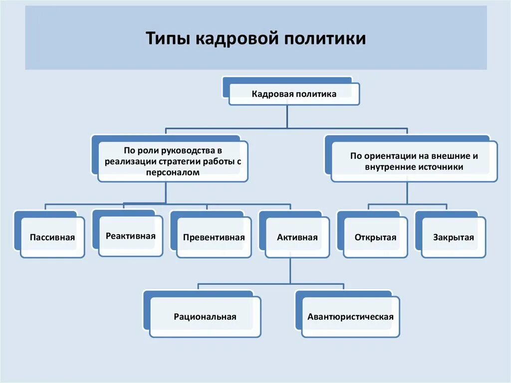 Средства по следующим направлениям. Классификация кадровой политики. Основные типы кадровой политики:. Классификация типов кадровой политики. Виды кадровой политики схема.