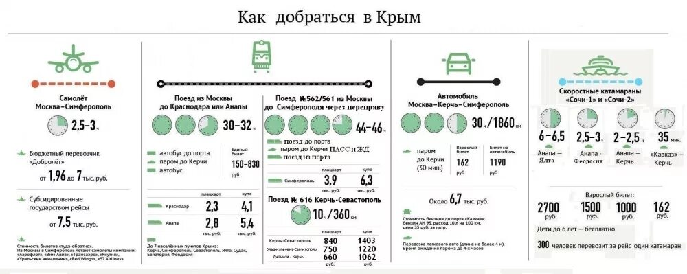 Как добраться до крыма из москвы 2024. Как добраться в Крым. Как добраться до Крыма. Инфографика как доехать до Крыма. Как доехать до Крыма.