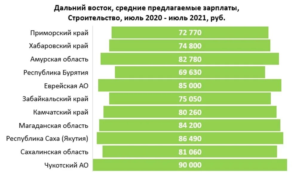 Зарплата строителя. Средняя заработная плата строителя. Зарплата. Строитель средний заработок.