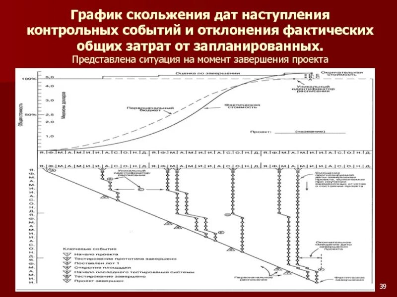 Проектное управление график. Диаграмма контрольных событий. график скольжения. график отклонений. диаграмма контрольных событий проекта.