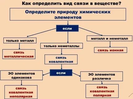 Как определить связь вещества