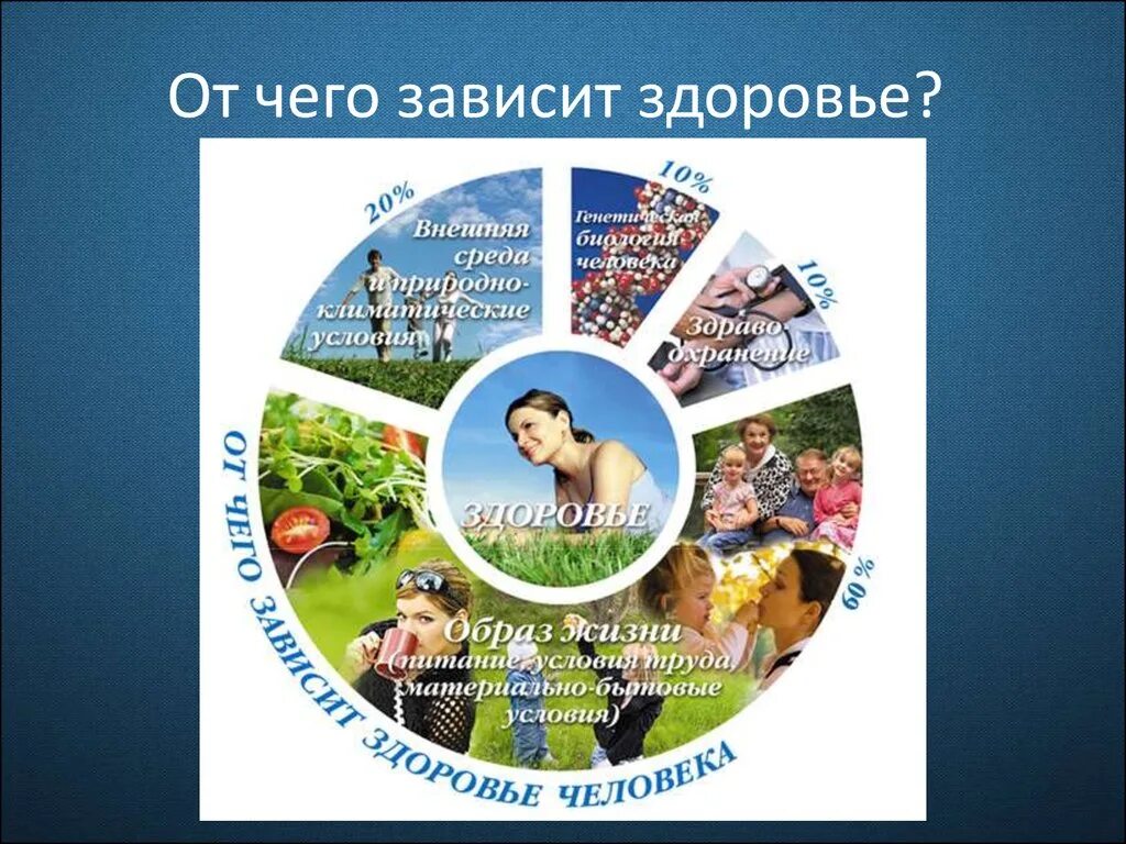 Образ жизни влияние на здоровье населения. Элементы ЗОЖ. Факторы влияющие на здоровье. ЗОЖ элементы здорового образа. Составляющие здоровья образа жизни.