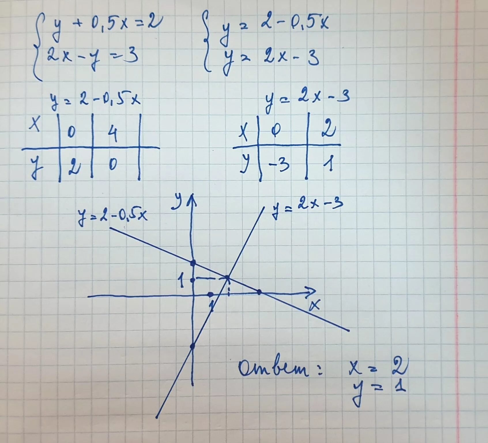 X 2x 3 35. Решите графически систему уравнений у-0,5х=0. Решите графическую систему уравнений у=3х. Решите систему графически y=2x+5. Решить графически систему х>0,5.