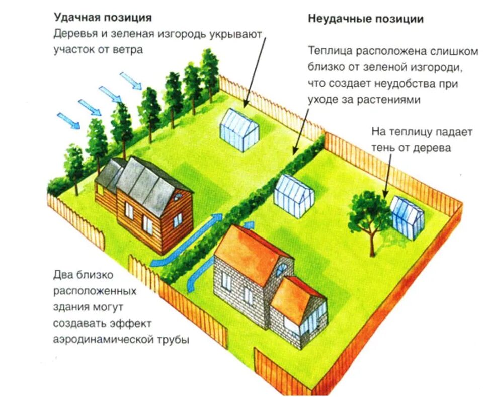 На какой стороне дома нужно