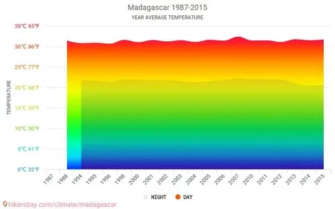 Мадагаскар климат