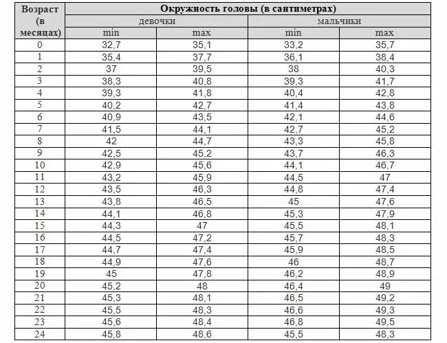 Какой обхват головы у новорожденных. Окружность головы у новорожденных по месяцам таблица. нормы объема головы и грудной клетки у детей. размеры головы и грудной клетки у детей до года. окружность головы у новорожденного ребенка норма таблица.
