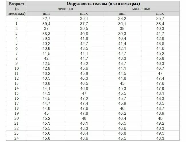 Окружность головы в 6 месяцев. Окружность головы у новорожденных по месяцам таблица. Окружность головы у новорожденного ребенка норма таблица. Объем головы малыша по месяцам. Норма объема головы у новорожденных.