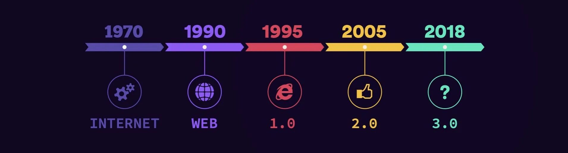 Web3 binance. Web 2.0 и web 3.0 сравнение. Web 3.0. Эволюция web 1.0. Web 3 проекты.