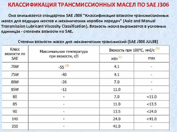 Вязкость трансмиссионных масел по SAE. Трансмиссионные масла по SAE j306. Масло трансмиссионное вязкость 12. Классификация масел трансмиссионных по вязкости и температуре.