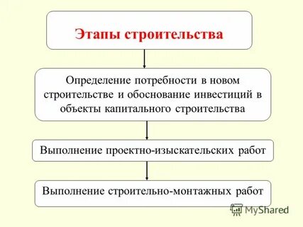 Что определяет новое строительство