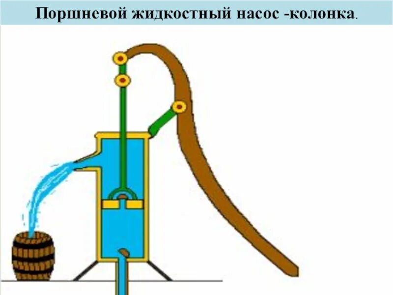 Поршневой жидкостный насос физика 7 класс. Ручной водяной насос механический поршневой схема. Схема устройства поршневого жидкостного насоса. Поршневой водяной насос принцип работы. Поршневой жидкостный насос физика кратко