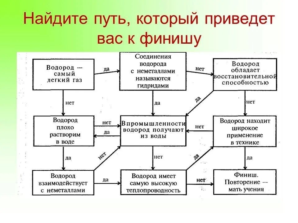 Применение водорода. Области применения водорода схема. Применение водорода презентация. Дополните схему применение водорода.