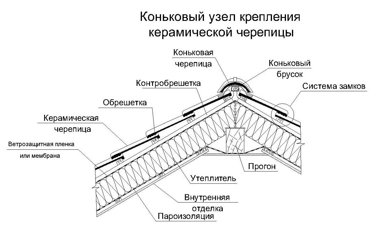 Черепица схема. Схема устройства скатной кровли. Схема монтажа композитной черепицы. Коньковый узел скатной кровли. Керамическая черепица чертеж.