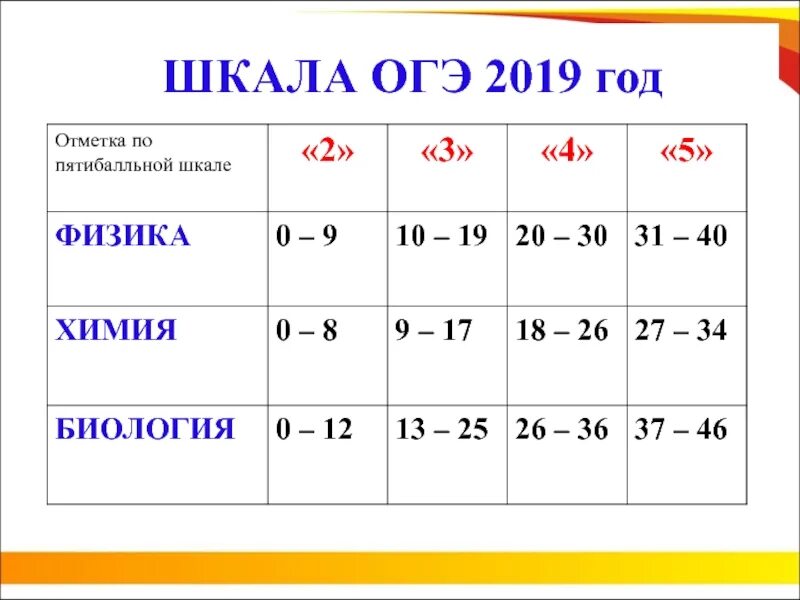 Шкала оценивания огэ математика. Баллы огэ по русскому 2019 таблица. Огэ оценивание по баллам. Шкала перевода баллов огэ 2021 в оценки русский язык. Шкала оценки огэ по русскому.
