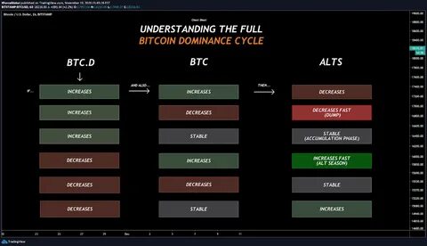 Bitcoin dominance
