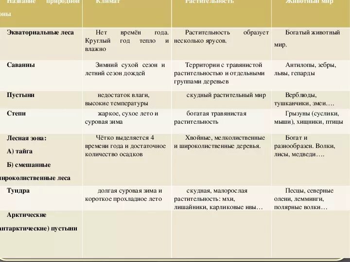 Сходства и различия между степью и тундрой. Таблица по географии 6 класс характеристика природных зон. Таблица природные зоны России 8 класс география Арктическая пустыня. География 6 класс таблица природные зоны географическое положение. Характеристика природных зон таблица 6 класс география.