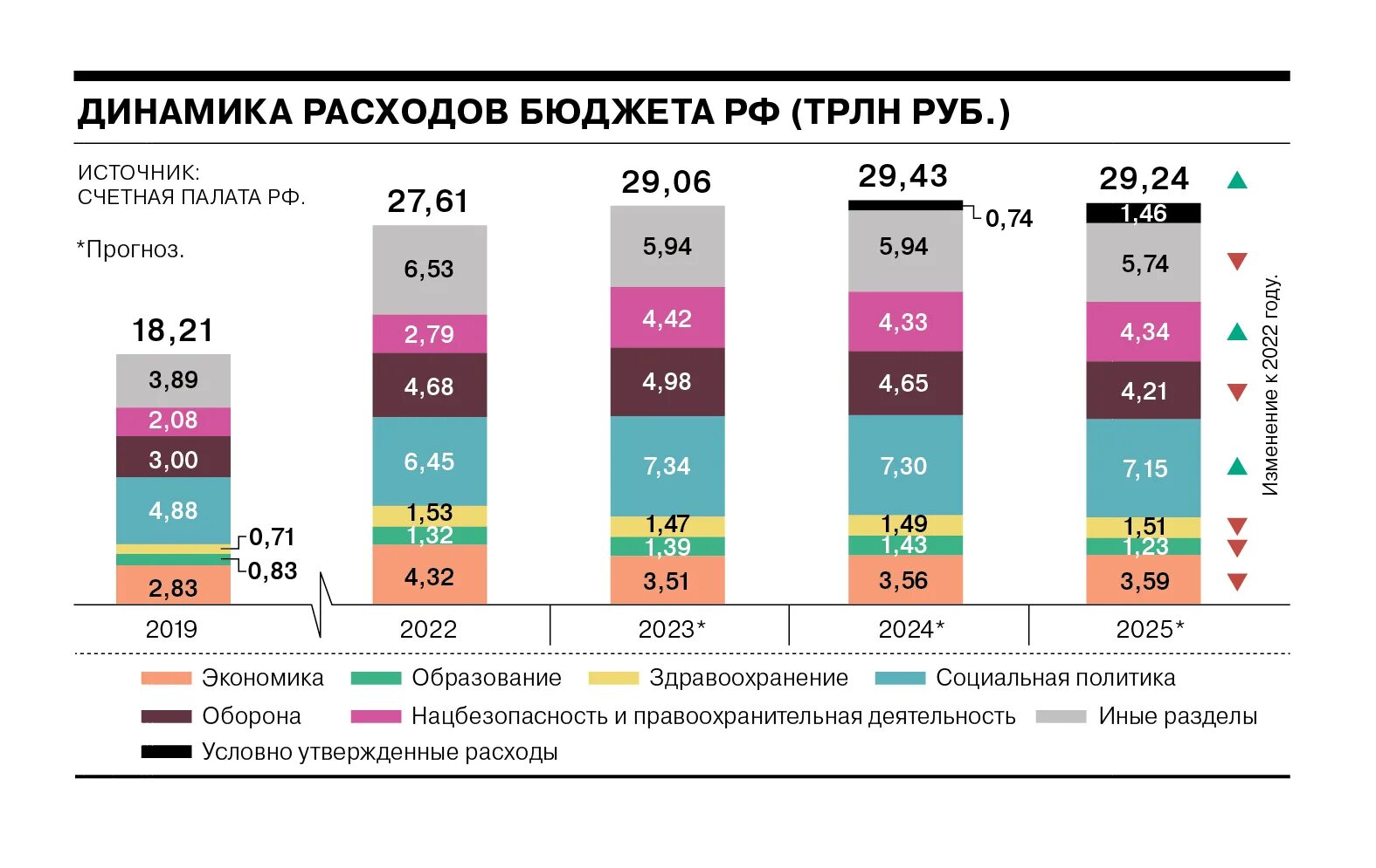 Расходы российского бюджета. Затраты российского бюджета на армию. Доли расходов бюджета РФ. Расходы бюджета 2022. Экономика рф в 2024