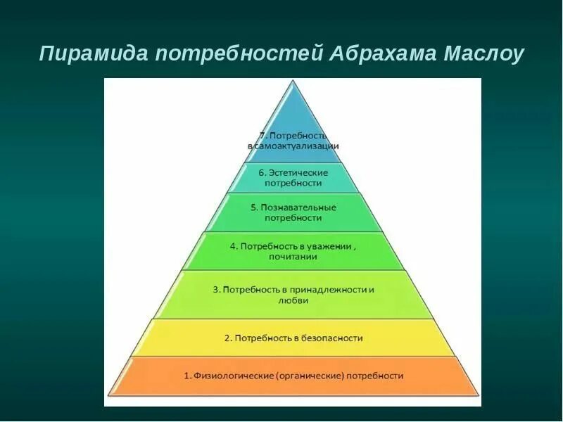 Определение уровня потребностей. Абрахам маслоу потребности. пирамида маслоу. пирамида абрахаам маслоу. а маслоу пирамида потребностей маслоу.