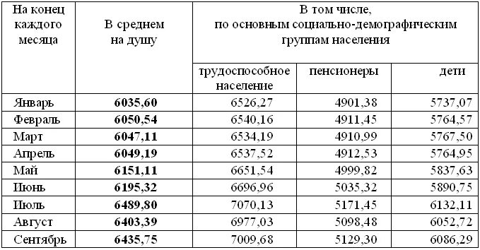 Прожиточный минимум таблица. Таблица общего прожиточный минимум. Прожиточный минимум на ребенка таблица. Минимальный прожиточный минимум на ребенка в Москве таблица. Социальный минимум в рф