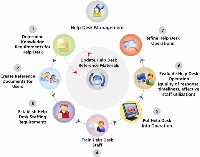 Does help desk. Help desk системы. help desk программа. help desk схема. система help.