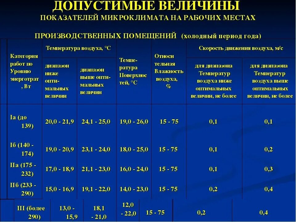 Нормативные документы производственного микроклимата. Нормы микроклимата на рабочем месте. Оптимальные параметры микроклимата больничных помещений. Санитарные нормы параметров микроклимата в рабочих зонах.. Параметры микроклимата производственных помещений.