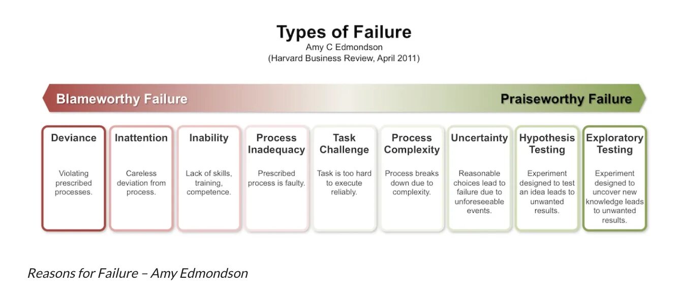 Result failure. Эми Эдмондсон. Взаимодействие в команде Эми Эдмондсон. Эми Эдмондсон профессор Гарвардской. Эми Эдмондсон психологическая безопасность.