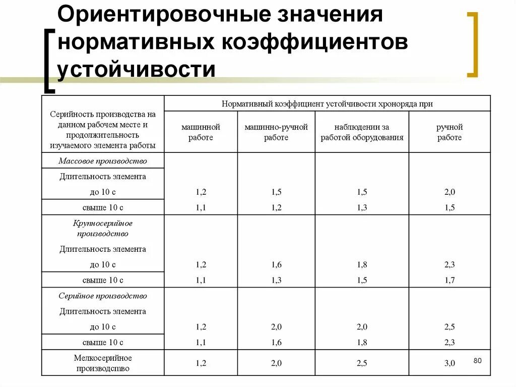 Величина коэффициента запаса. Нормативный коэффициент запаса устойчивости таблица. Таблица нормативное значение показателя. Нормативные коэффициенты устойчивости хроноряда. Нормативное значение это.