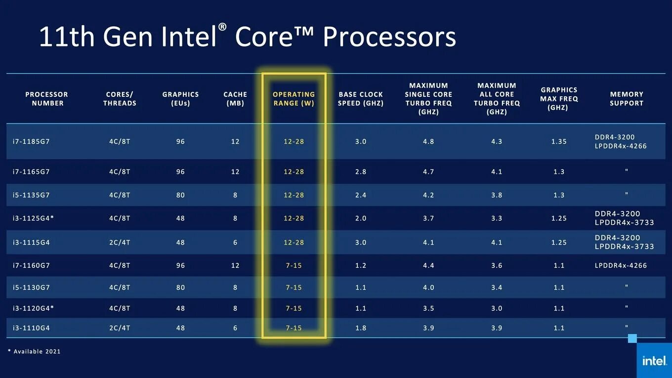 Процессор Интел 11. Процессор Intel Core i11. Поколения процессоров Intel Core i7 таблица. Процессоров Intel 12 поколения i5.