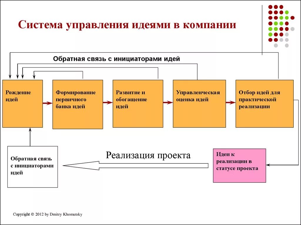 Управляющие системы менеджмента. Организация системы управления в компании. Процесс управления предприятием. Схема системы управления организацией. Подсистемы организации в менеджменте.