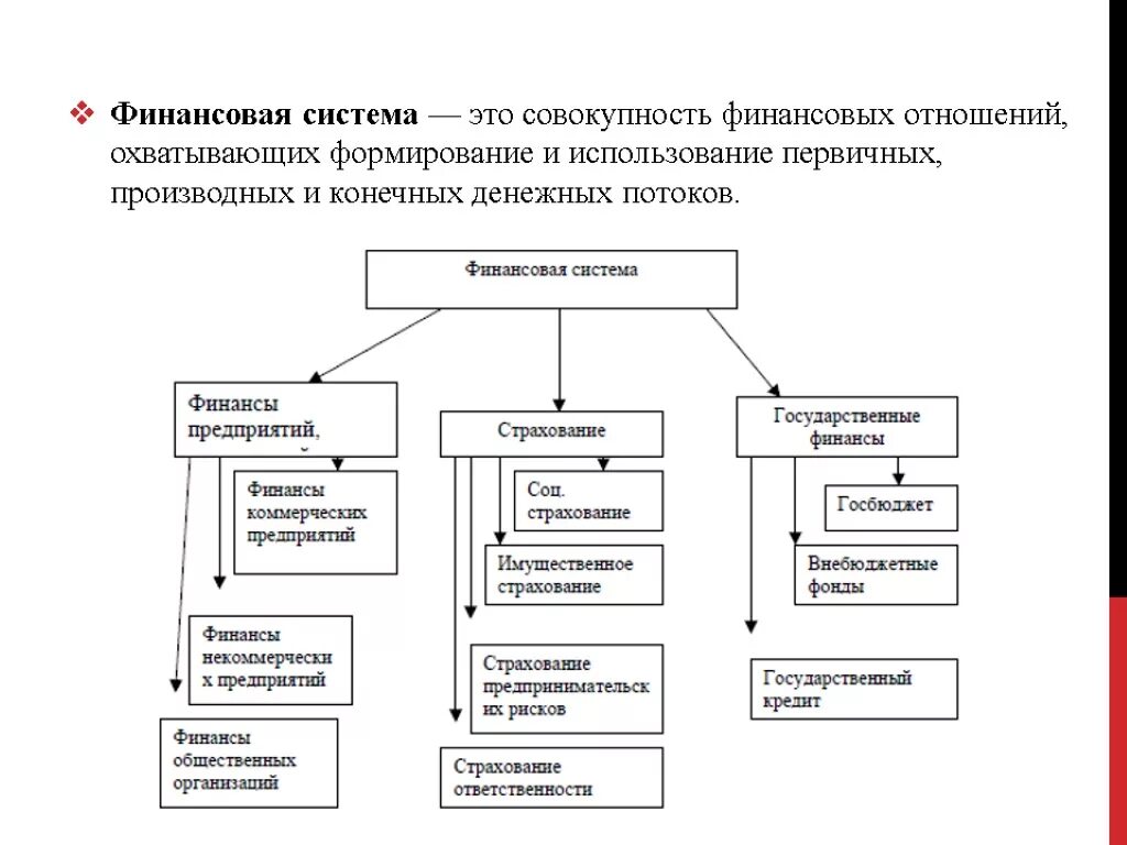 Условия развития финансовой системы. Система финансов России схема. Финансовая система государства схема. Структура финансовой системы страны схема. Структура фин системы РФ.