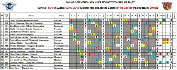 Когда начинается чемпионат россии 2023 2024. Мотогонки на льду 2022 календарь. Спидвей на льду Суперлига таблица. По мотогонкам личные первенства. Мотогонки на льду 2022-2023.