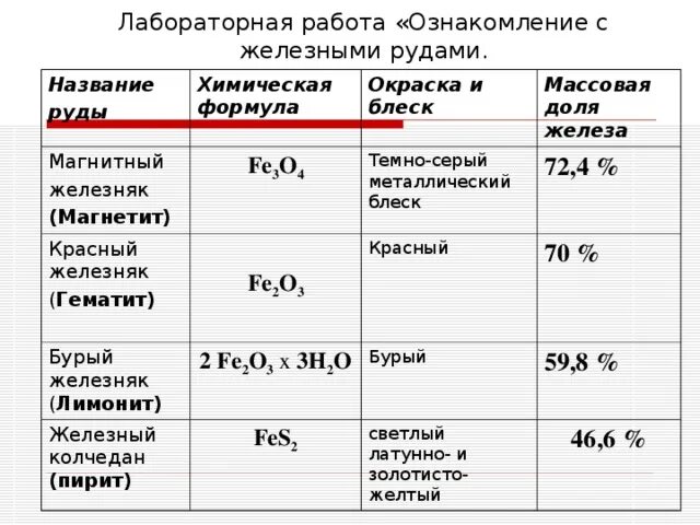 2 соединения железа и серы. Формула вещества магнитный Железняк. Химическая формула железной руды. Лимонит формула химическая. Химический состав магнитного Железняка.