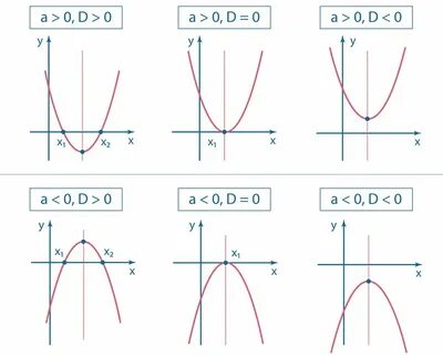 Коэффициент a b c в параболе - 34/48