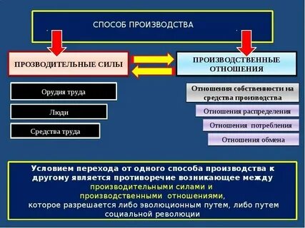 Взаимосвязь производственных сил и производственных отношений