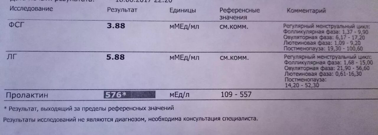 Прогестерон в слюне. Прогестерон референтные значения. Мкмоль/л в НГ/мл. Референтные значения ФСГ. Кортизол Результаты анализов.