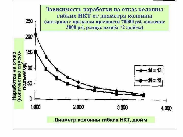 Зависит от срока на который