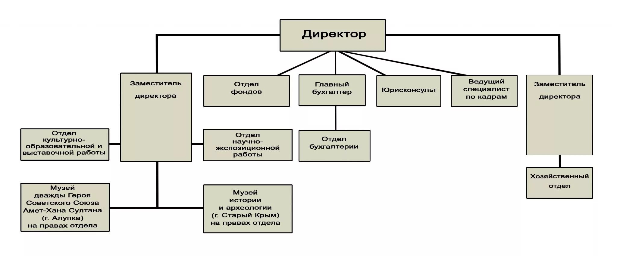 Организационная структура музея. Организационная структура музея схема. Организационная структура управления музея. Организационная структура музея заповедника.