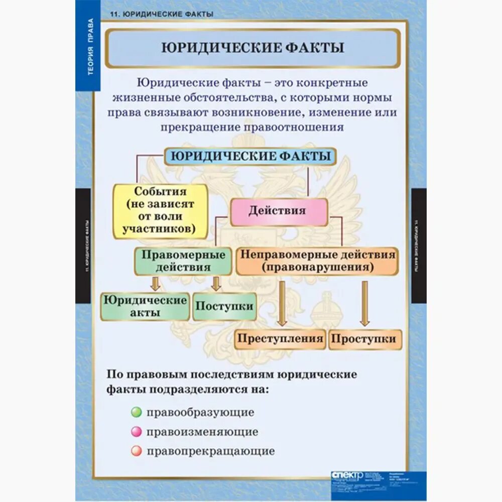 Приведите примеры юридических фактов каждого вида Понятие юридического факта состав юридического факта