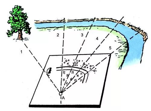 Глазомерная полярная и маршрутная съёмка местности. Полярная глазомерная съемка. План местности полярная съемка. План местности полярная съемка. Составление плана местности способом глазомерной полярной съемки.