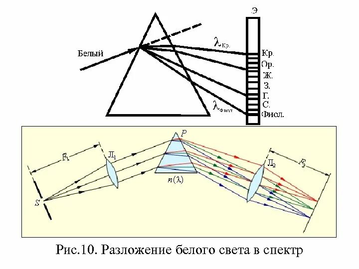 Разложение света в спектр. Разложение белого света в спектр. Разложение пучка белого света в спектр. Дисперсия и поляризация света. Чтобы разложить белый свет спектр нужно использовать